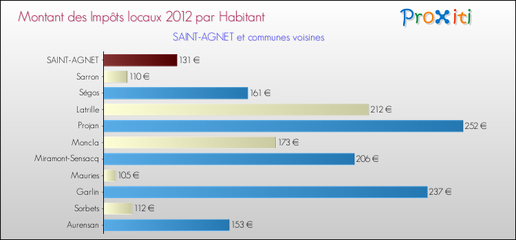 Montant des impôts locaux par Habitant pour SAINT-AGNET et les communes proches Comparaison des impôts locaux par habitant pour SAINT-AGNET et les communes voisines