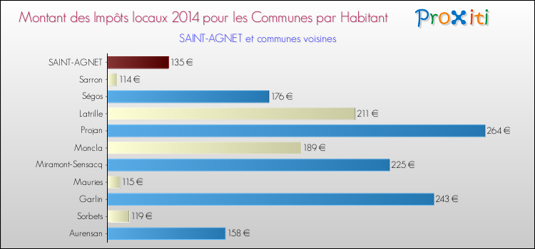 Montant des impôts locaux par Habitant pour SAINT-AGNET et les communes proches en 2014 Comparaison des impôts locaux par habitant pour SAINT-AGNET et les communes voisines en 2014
