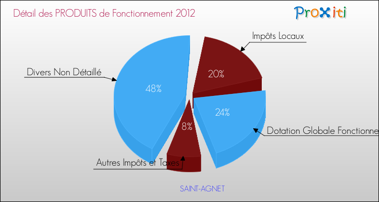Décomposition du Budget de Fonctionnement 2012 de la commune de SAINT-AGNET Budget de Fonctionnement 2012 pour la commune de SAINT-AGNET