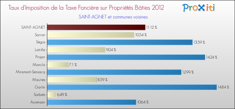Taux d'imposition de la taxe foncière sur le bati 2012 pour SAINT-AGNET et les communes proches Comparaison des taux d'imposition de la taxe foncière sur le bati 2012 pour SAINT-AGNET et les communes voisines