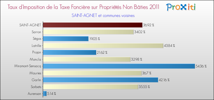 Taux d'imposition de la taxe foncière sur les immeubles et terrains non batis 2011 pour SAINT-AGNET et les communes proches Comparaison des taux d'imposition de la taxe foncière sur les immeubles et terrains non batis 2011 pour SAINT-AGNET et les communes voisines