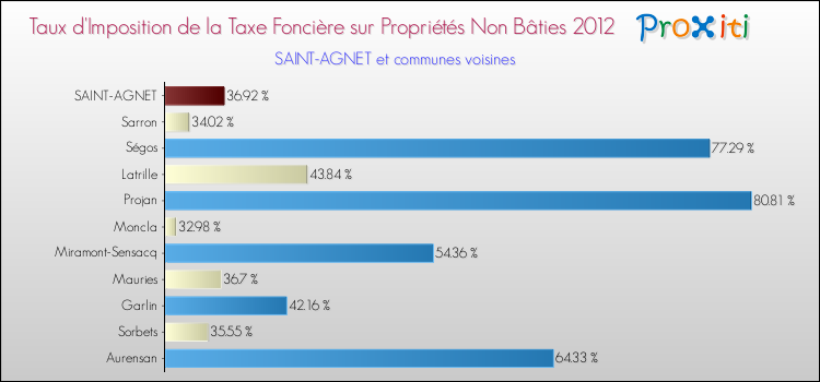 Taux d'imposition de la taxe foncière sur les immeubles et terrains non batis 2012 pour SAINT-AGNET et les communes proches Comparaison des taux d'imposition de la taxe foncière sur les immeubles et terrains non batis 2012 pour SAINT-AGNET et les communes voisines