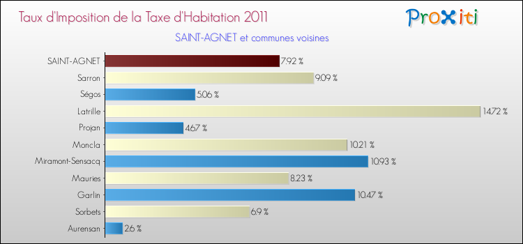 Taux d'imposition de la taxe d'habitation 2011 pour SAINT-AGNET et les communes proches Comparaison des taux d'imposition de la taxe d'habitation 2011 pour SAINT-AGNET et les communes voisines