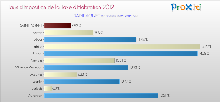 Taux d'imposition de la taxe d'habitation 2012 pour SAINT-AGNET et les communes proches Comparaison des taux d'imposition de la taxe d'habitation 2012 pour SAINT-AGNET et les communes voisines