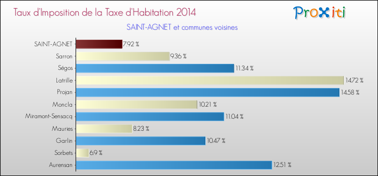 Taux d'imposition de la taxe d'habitation 2014 pour SAINT-AGNET et les communes proches Comparaison des taux d'imposition de la taxe d'habitation 2014 pour SAINT-AGNET et les communes voisines