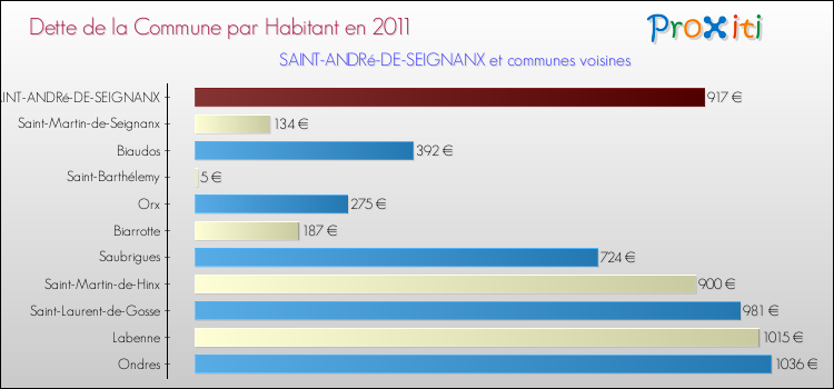 Dette par habitant de la commune en 2011 pour SAINT-ANDRé-DE-SEIGNANX et les communes proches Comparaison de la dette par habitant de la commune en 2011 pour SAINT-ANDRé-DE-SEIGNANX et les communes voisines