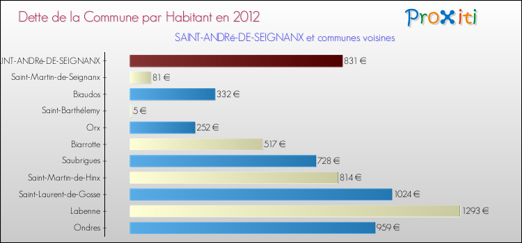 Dette par habitant de la commune en 2012 pour SAINT-ANDRé-DE-SEIGNANX et les communes proches Comparaison de la dette par habitant de la commune en 2012 pour SAINT-ANDRé-DE-SEIGNANX et les communes voisines