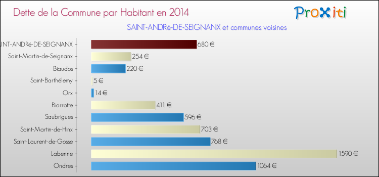 Dette par habitant de la commune en 2014 pour SAINT-ANDRé-DE-SEIGNANX et les communes proches Comparaison de la dette par habitant de la commune en 2014 pour SAINT-ANDRé-DE-SEIGNANX et les communes voisines