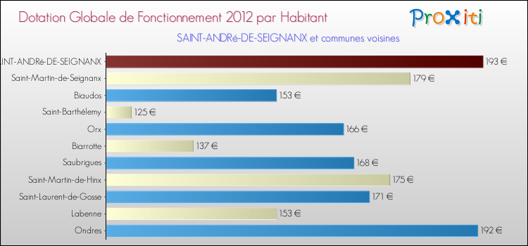 Montant des dotations globales de fonctionnement DGF par Habitant pour SAINT-ANDRé-DE-SEIGNANX et les communes proches Comparaison des des dotations globales de fonctionnement DGF par habitant pour SAINT-ANDRé-DE-SEIGNANX et les communes voisines