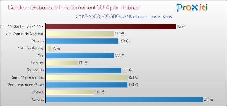 Montant des dotations globales de fonctionnement DGF par Habitant pour SAINT-ANDRé-DE-SEIGNANX et les communes proches en 2014. Comparaison des des dotations globales de fonctionnement DGF par habitant pour SAINT-ANDRé-DE-SEIGNANX et les communes voisines en 2014.