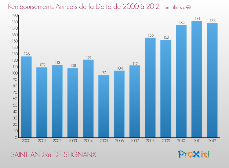 Evolution de l'annuité de la dette pour la commune de SAINT-ANDRé-DE-SEIGNANX de 2000 à 2012 Annuités de la dette pour SAINT-ANDRé-DE-SEIGNANX de 2000 à 2012