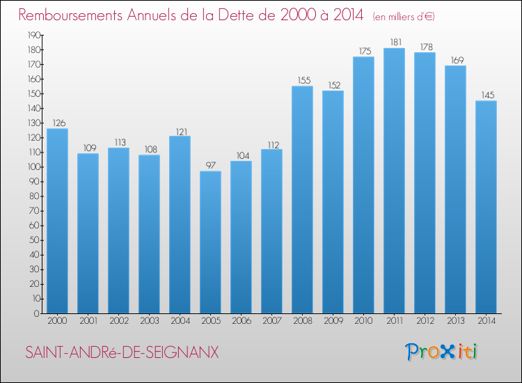 Evolution de l'annuité de la dette pour la commune de SAINT-ANDRé-DE-SEIGNANX de 2000 à 2014 Annuités de la dette pour SAINT-ANDRé-DE-SEIGNANX de 2000 à 2014