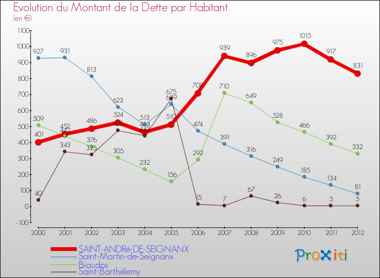 Evolution de la dette par habitant pour la commune de SAINT-ANDRé-DE-SEIGNANX et les communes proches de 2000 à 2012 Comparaison de la dette par habitant pour SAINT-ANDRé-DE-SEIGNANX et les communes voisines de 2000 à 2012
