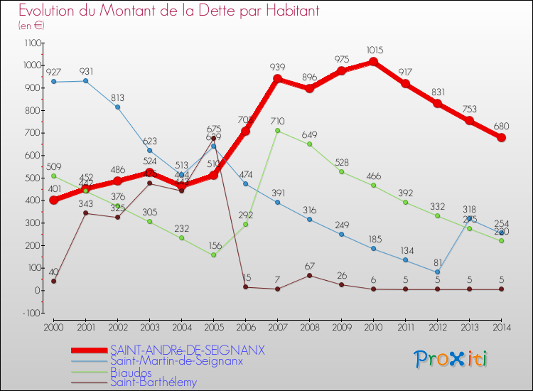 Evolution de la dette par habitant pour la commune de SAINT-ANDRé-DE-SEIGNANX et les communes proches de 2000 à 2014 Comparaison de la dette par habitant pour SAINT-ANDRé-DE-SEIGNANX et les communes voisines de 2000 à 2014