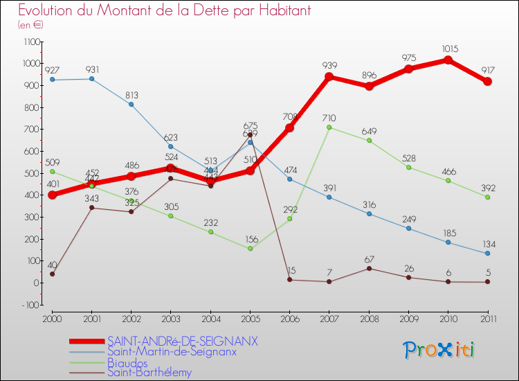 Evolution de la dette par habitant pour la commune de SAINT-ANDRé-DE-SEIGNANX et les communes proches Comparaison de la dette par habitant pour SAINT-ANDRé-DE-SEIGNANX et les communes voisines