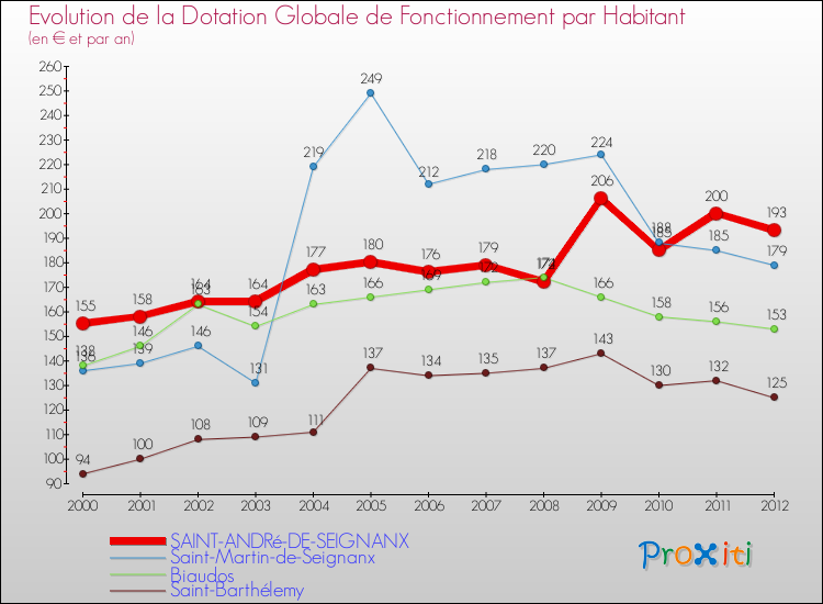 Evolution et montant de la dotation globale de fonctionnement par Habitant pour SAINT-ANDRé-DE-SEIGNANX et les communes proches Comparaison des dotations globales de fonctionnement par habitant pour SAINT-ANDRé-DE-SEIGNANX et les communes voisines