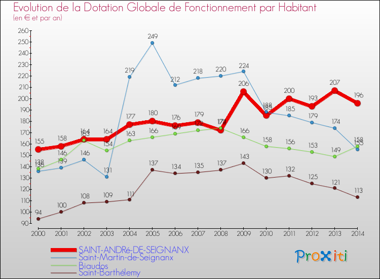 Evolution et montant de la dotation globale de fonctionnement par Habitant pour SAINT-ANDRé-DE-SEIGNANX et les communes proches de 2000 à 2014. Comparaison des dotations globales de fonctionnement par habitant pour SAINT-ANDRé-DE-SEIGNANX et les communes voisines de 2000 à 2014.