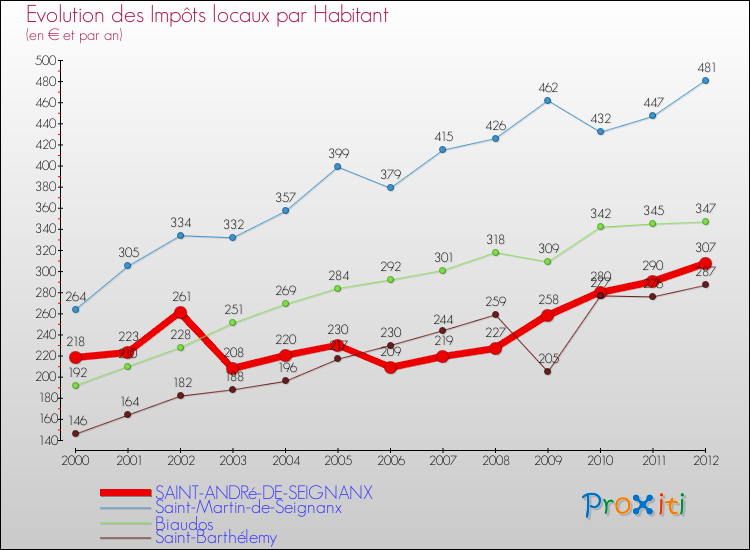 Evolution et montant des impôts locaux par Habitant pour SAINT-ANDRé-DE-SEIGNANX et les communes proches Comparaison des impôts locaux par habitant pour SAINT-ANDRé-DE-SEIGNANX et les communes voisines