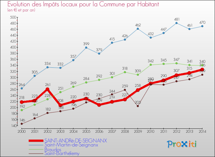 Evolution et montant des impôts locaux par Habitant pour SAINT-ANDRé-DE-SEIGNANX et les communes proches de 2000 à 2014 Comparaison des impôts locaux par habitant pour SAINT-ANDRé-DE-SEIGNANX et les communes voisines de 2000 à 2014
