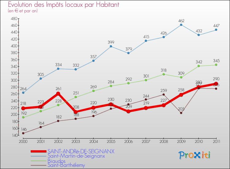 Evolution et montant des impôts locaux par Habitant pour SAINT-ANDRé-DE-SEIGNANX et les communes proches Comparaison des impôts locaux par habitant pour SAINT-ANDRé-DE-SEIGNANX et les communes voisines