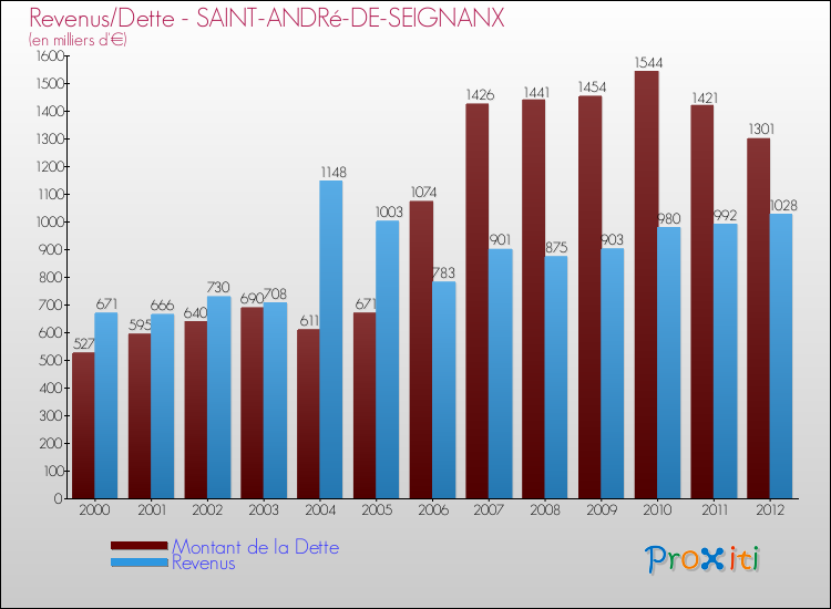Evolution comparée de la dette et des revenus pour la commune de SAINT-ANDRé-DE-SEIGNANX de 2000 à 2012 Comparaison de la dette et des revenus pour SAINT-ANDRé-DE-SEIGNANX de 2000 à 2012