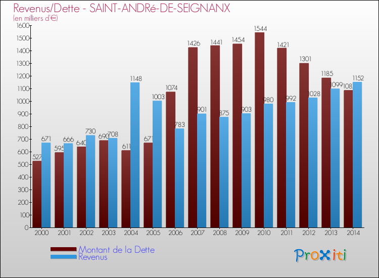 Evolution comparée de la dette et des revenus pour la commune de SAINT-ANDRé-DE-SEIGNANX de 2000 à 2014 Comparaison de la dette et des revenus pour SAINT-ANDRé-DE-SEIGNANX de 2000 à 2014