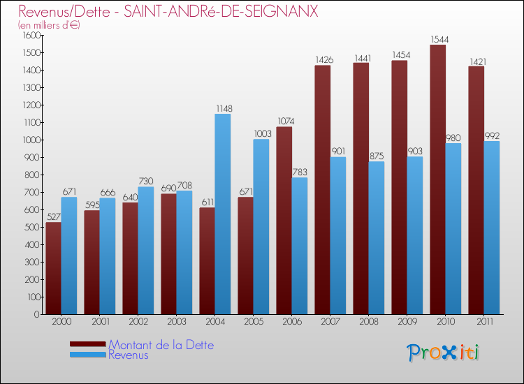 Evolution comparée de la dette et des revenus pour la commune de SAINT-ANDRé-DE-SEIGNANX de 2000 à 2011 Comparaison de la dette et des revenus pour SAINT-ANDRé-DE-SEIGNANX de 2000 à 2011