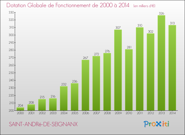 Evolution du montant de la Dotation Globale de Fonctionnement pour la commune de SAINT-ANDRé-DE-SEIGNANX de 2000 à 2014 Evolution du montant de la Dotation Globale de Fonctionnement pour SAINT-ANDRé-DE-SEIGNANX de 2000 à 2014