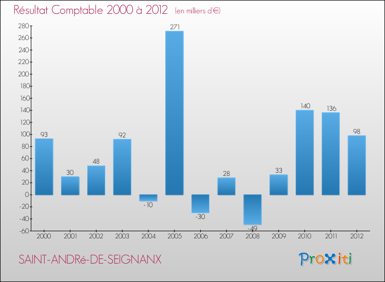 Evolution du résultat comptable pour la commune de SAINT-ANDRé-DE-SEIGNANX de 2000 à 2012 Evolution du résultat comptable pour SAINT-ANDRé-DE-SEIGNANX de 2000 à 2012