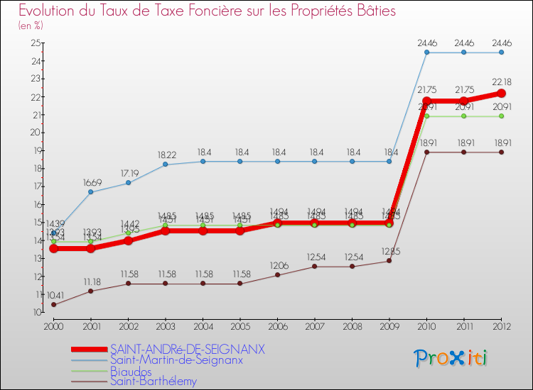 Evolution du taux de la taxe foncière sur le bati pour SAINT-ANDRé-DE-SEIGNANX et les communes proches de 2000 à 2012 Comparaison des taux de taxe foncière sur le bati pour SAINT-ANDRé-DE-SEIGNANX et les communes voisines de 2000 à 2012