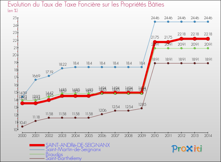 Evolution du taux de la taxe foncière sur le bati pour SAINT-ANDRé-DE-SEIGNANX et les communes proches de 2000 à 2014 Comparaison des taux de taxe foncière sur le bati pour SAINT-ANDRé-DE-SEIGNANX et les communes voisines de 2000 à 2014