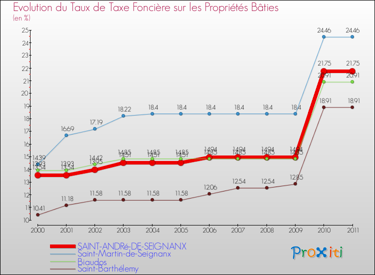 Evolution du taux de la taxe foncière sur le bati pour SAINT-ANDRé-DE-SEIGNANX et les communes proches Comparaison des taux de taxe foncière sur le bati pour SAINT-ANDRé-DE-SEIGNANX et les communes voisines