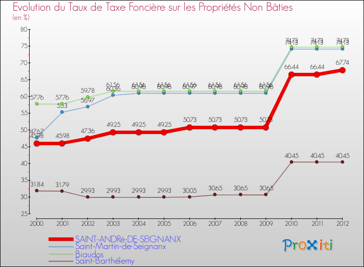 Evolution du taux de la taxe foncière sur les immeubles et terrains non batis pour SAINT-ANDRé-DE-SEIGNANX et les communes proches de 2000 à 2012 Comparaison des taux de la taxe foncière sur les immeubles et terrains non batis pour SAINT-ANDRé-DE-SEIGNANX et les communes voisines de 2000 à 2012