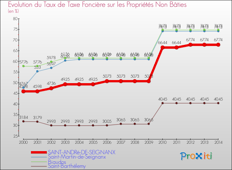 Evolution du taux de la taxe foncière sur les immeubles et terrains non batis pour SAINT-ANDRé-DE-SEIGNANX et les communes proches de 2000 à 2014 Comparaison des taux de la taxe foncière sur les immeubles et terrains non batis pour SAINT-ANDRé-DE-SEIGNANX et les communes voisines de 2000 à 2014