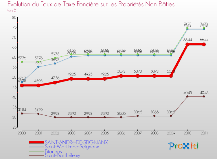 Evolution du taux de la taxe foncière sur les immeubles et terrains non batis pour SAINT-ANDRé-DE-SEIGNANX et les communes proches Comparaison des taux de la taxe foncière sur les immeubles et terrains non batis pour SAINT-ANDRé-DE-SEIGNANX et les communes voisines