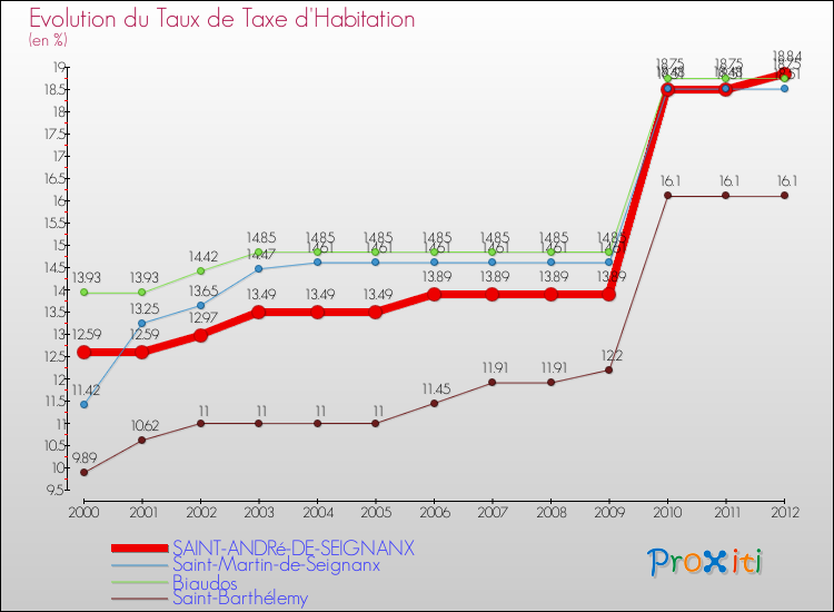 Evolution du taux de la taxe d'habitation pour SAINT-ANDRé-DE-SEIGNANX et les communes proches Comparaison des taux de la taxe d'habitation pour SAINT-ANDRé-DE-SEIGNANX et les communes voisines
