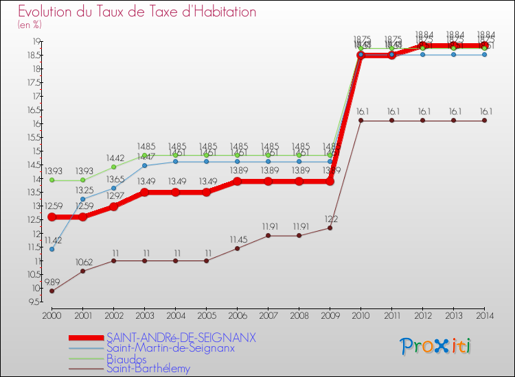 Evolution du taux de la taxe d'habitation pour SAINT-ANDRé-DE-SEIGNANX et les communes proches de 2000 à 2014 Comparaison des taux de la taxe d'habitation pour SAINT-ANDRé-DE-SEIGNANX et les communes voisines de 2000 à 2014