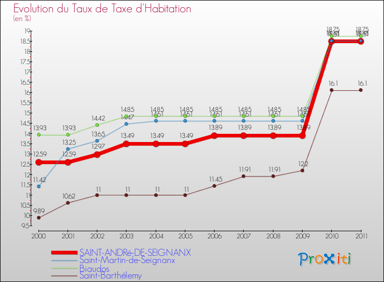 Evolution du taux de la taxe d'habitation pour SAINT-ANDRé-DE-SEIGNANX et les communes proches Comparaison des taux de la taxe d'habitation pour SAINT-ANDRé-DE-SEIGNANX et les communes voisines