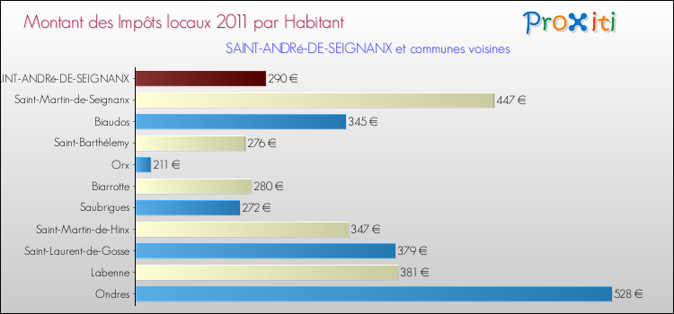 Montant des impôts locaux par Habitant pour SAINT-ANDRé-DE-SEIGNANX et les communes proches Comparaison des impôts locaux par habitant pour SAINT-ANDRé-DE-SEIGNANX et les communes voisines