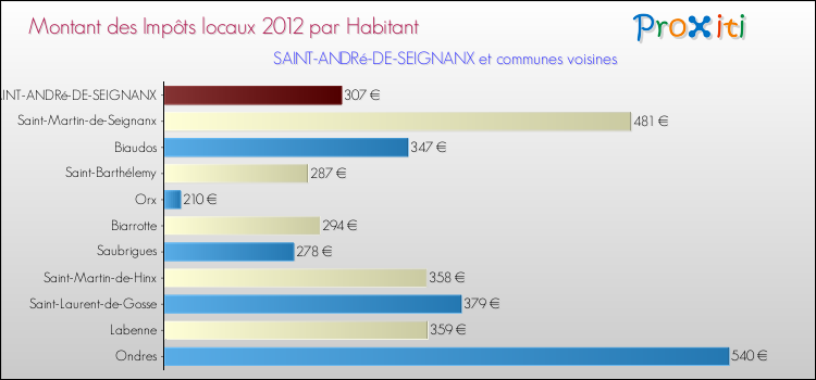 Montant des impôts locaux par Habitant pour SAINT-ANDRé-DE-SEIGNANX et les communes proches Comparaison des impôts locaux par habitant pour SAINT-ANDRé-DE-SEIGNANX et les communes voisines