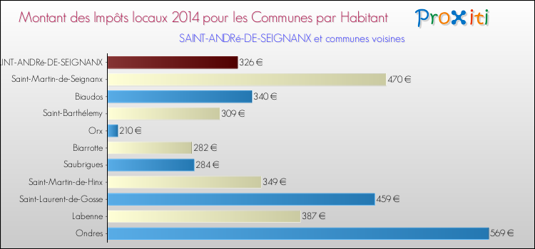 Montant des impôts locaux par Habitant pour SAINT-ANDRé-DE-SEIGNANX et les communes proches en 2014 Comparaison des impôts locaux par habitant pour SAINT-ANDRé-DE-SEIGNANX et les communes voisines en 2014