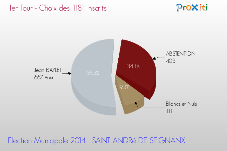 Résultats par rapport aux inscrits au 1er Tour des Elections Municipales 2014 de la commune de SAINT-ANDRé-DE-SEIGNANX Elections Municipales 2014 - Résultats par rapport aux inscrits au 1er Tour pour la commune de SAINT-ANDRé-DE-SEIGNANX