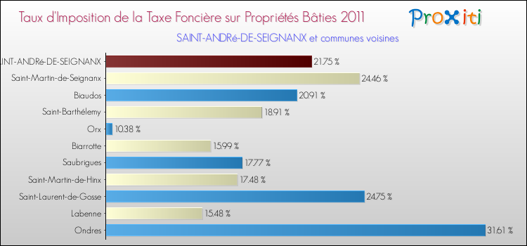 Taux d'imposition de la taxe foncière sur le bati 2011 pour SAINT-ANDRé-DE-SEIGNANX et les communes proches Comparaison des taux d'imposition de la taxe foncière sur le bati 2011 pour SAINT-ANDRé-DE-SEIGNANX et les communes voisines