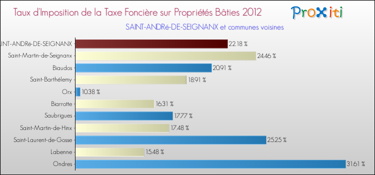 Taux d'imposition de la taxe foncière sur le bati 2012 pour SAINT-ANDRé-DE-SEIGNANX et les communes proches Comparaison des taux d'imposition de la taxe foncière sur le bati 2012 pour SAINT-ANDRé-DE-SEIGNANX et les communes voisines