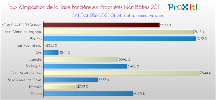 Taux d'imposition de la taxe foncière sur les immeubles et terrains non batis 2011 pour SAINT-ANDRé-DE-SEIGNANX et les communes proches Comparaison des taux d'imposition de la taxe foncière sur les immeubles et terrains non batis 2011 pour SAINT-ANDRé-DE-SEIGNANX et les communes voisines