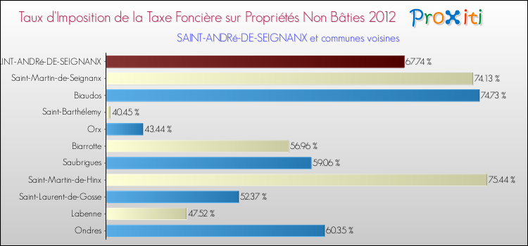 Taux d'imposition de la taxe foncière sur les immeubles et terrains non batis 2012 pour SAINT-ANDRé-DE-SEIGNANX et les communes proches Comparaison des taux d'imposition de la taxe foncière sur les immeubles et terrains non batis 2012 pour SAINT-ANDRé-DE-SEIGNANX et les communes voisines