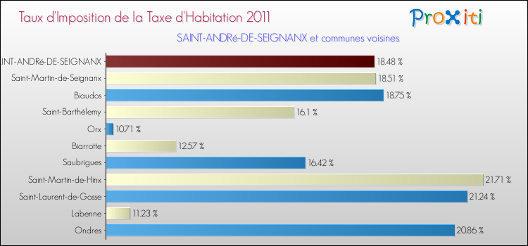 Taux d'imposition de la taxe d'habitation 2011 pour SAINT-ANDRé-DE-SEIGNANX et les communes proches Comparaison des taux d'imposition de la taxe d'habitation 2011 pour SAINT-ANDRé-DE-SEIGNANX et les communes voisines