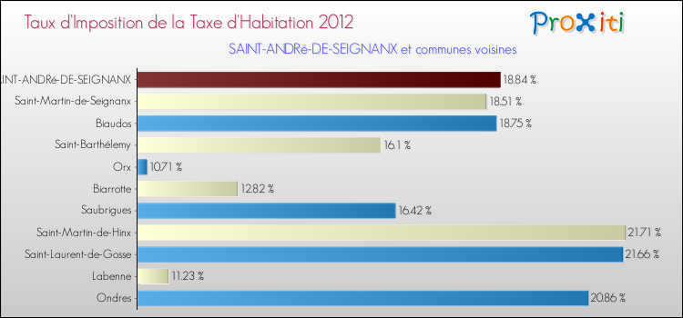 Taux d'imposition de la taxe d'habitation 2012 pour SAINT-ANDRé-DE-SEIGNANX et les communes proches Comparaison des taux d'imposition de la taxe d'habitation 2012 pour SAINT-ANDRé-DE-SEIGNANX et les communes voisines