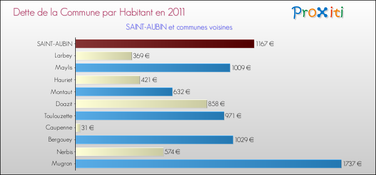 Dette par habitant de la commune en 2011 pour SAINT-AUBIN et les communes proches Comparaison de la dette par habitant de la commune en 2011 pour SAINT-AUBIN et les communes voisines