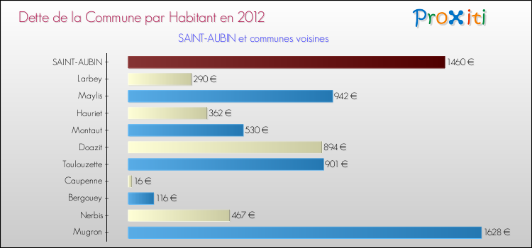 Dette par habitant de la commune en 2012 pour SAINT-AUBIN et les communes proches Comparaison de la dette par habitant de la commune en 2012 pour SAINT-AUBIN et les communes voisines